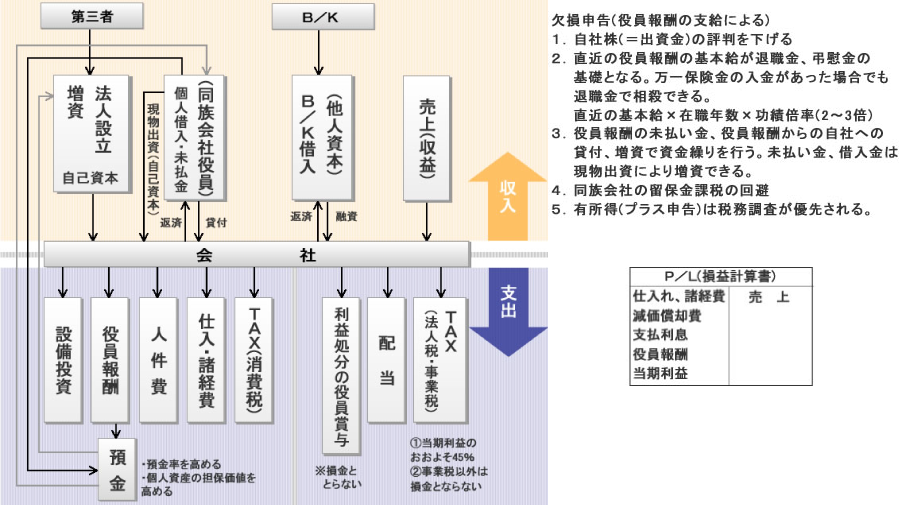 節税としての法人成りの図